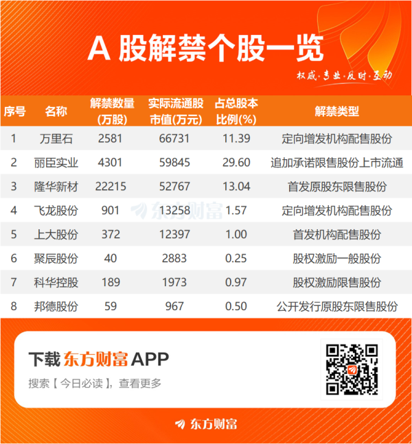 兴盛网  【明日解禁】明日8股解禁 万里石、丽臣实业解禁市值居前