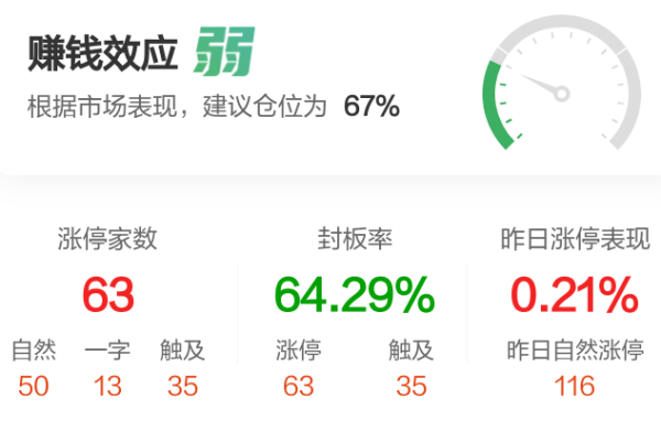 宇轩配资 【午报】63股涨停！大消费走强 劲仔食品涨停