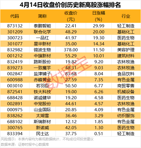 申银优配 19股收盘价创历史新高 多只个股不断突破新高