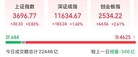 泽巨配资 今天，“牛市旗手”发力，A股成交额连续3日突破2万亿